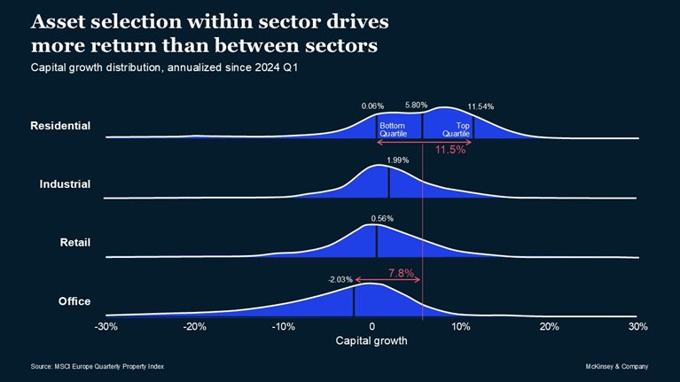 Asset selection within sector drives more return than between sectors