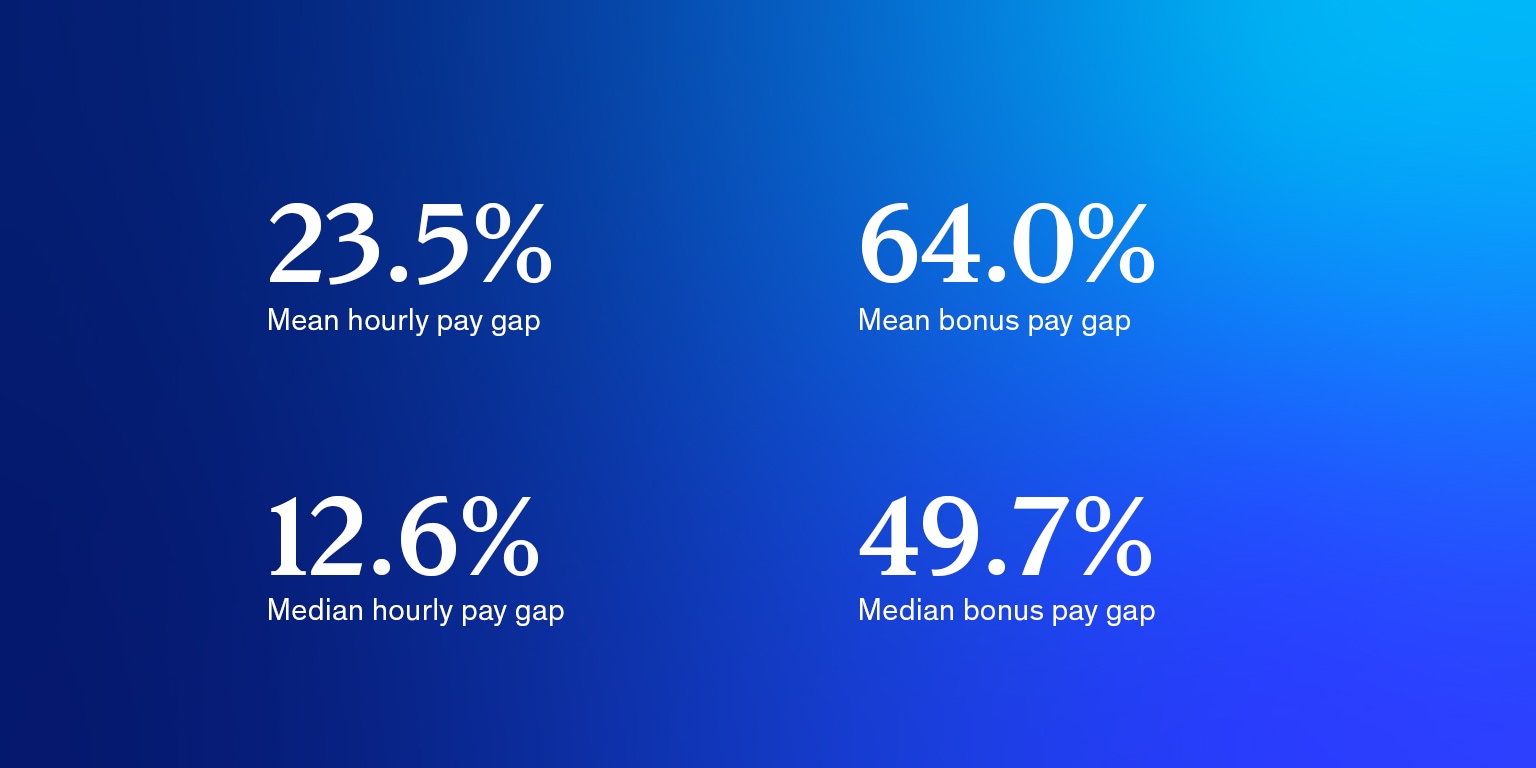 23.5% mean hourly pay gap | 64.0% mean bonus pay gap | 12.6% median hourly pay gap | 49.7% median bonus pay gap