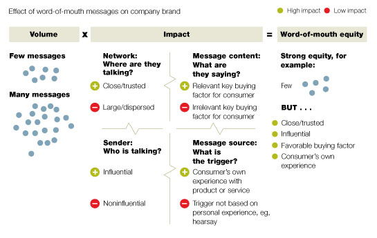 Effect of word of mouth messages on company brands
