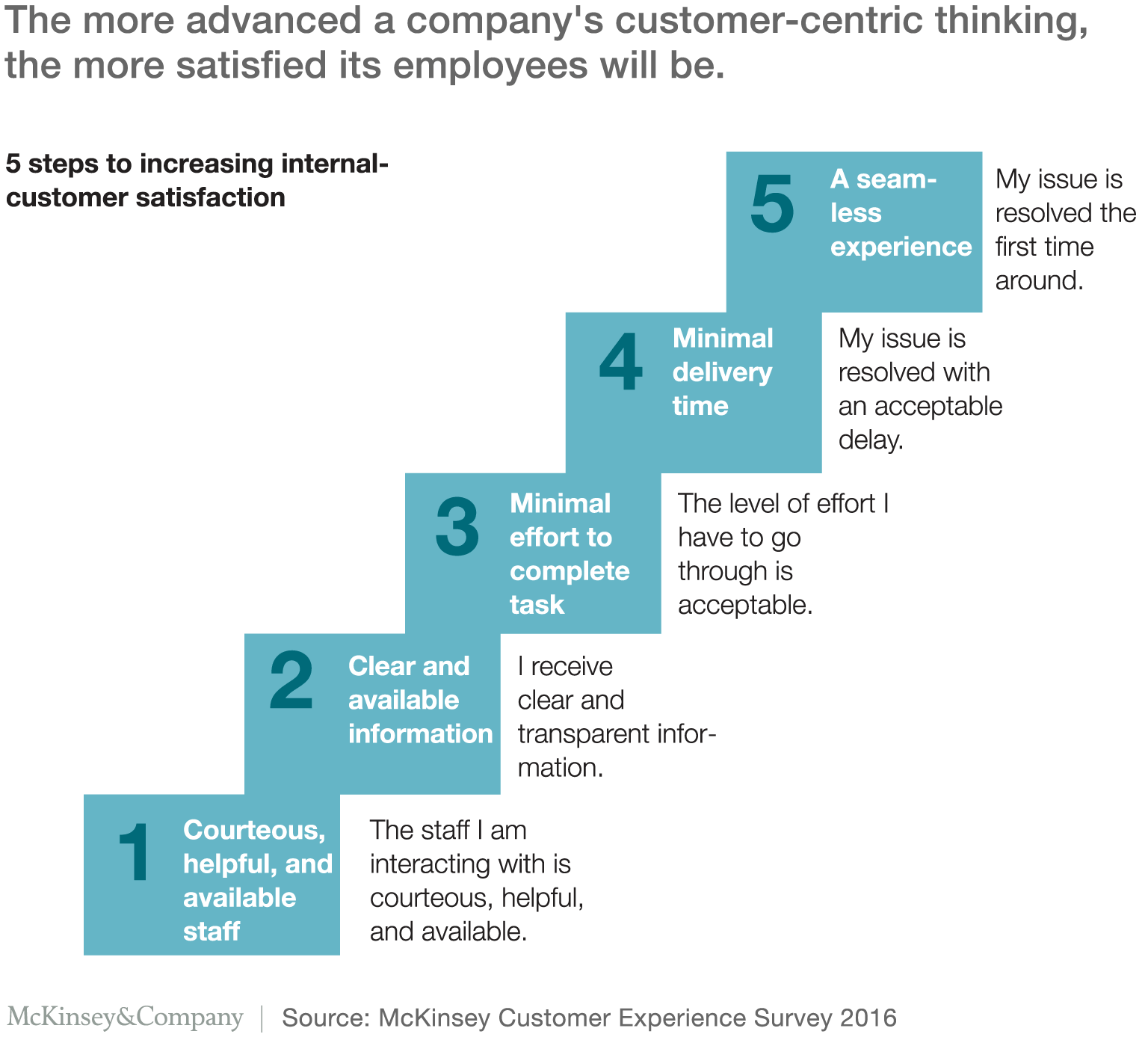 The more advanced a company's customer-centric thinking, the more satisfied its employees will be.