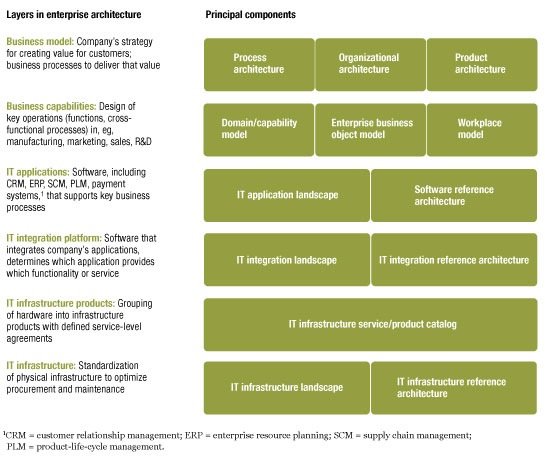 It Architecture Cutting Costs And Complexity Mckinsey