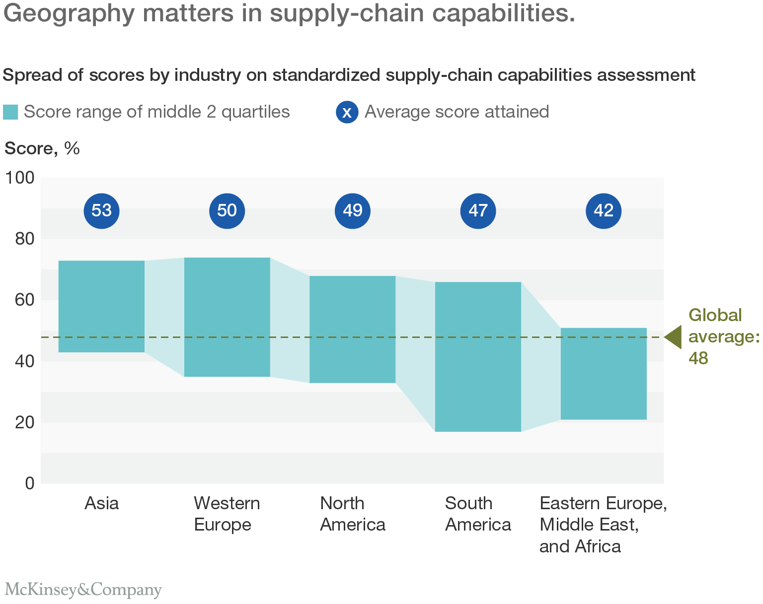 Digital Supply Chains Do You Have The Skills To Run Them Mckinsey