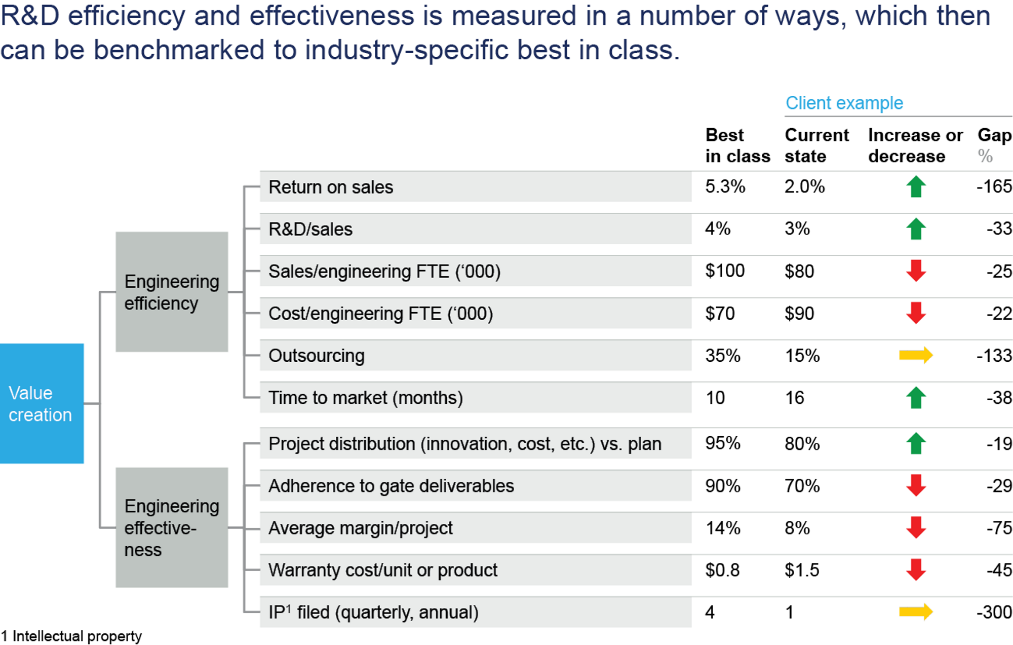 Gauging Internal Efficiency And Effectiveness With Leading And