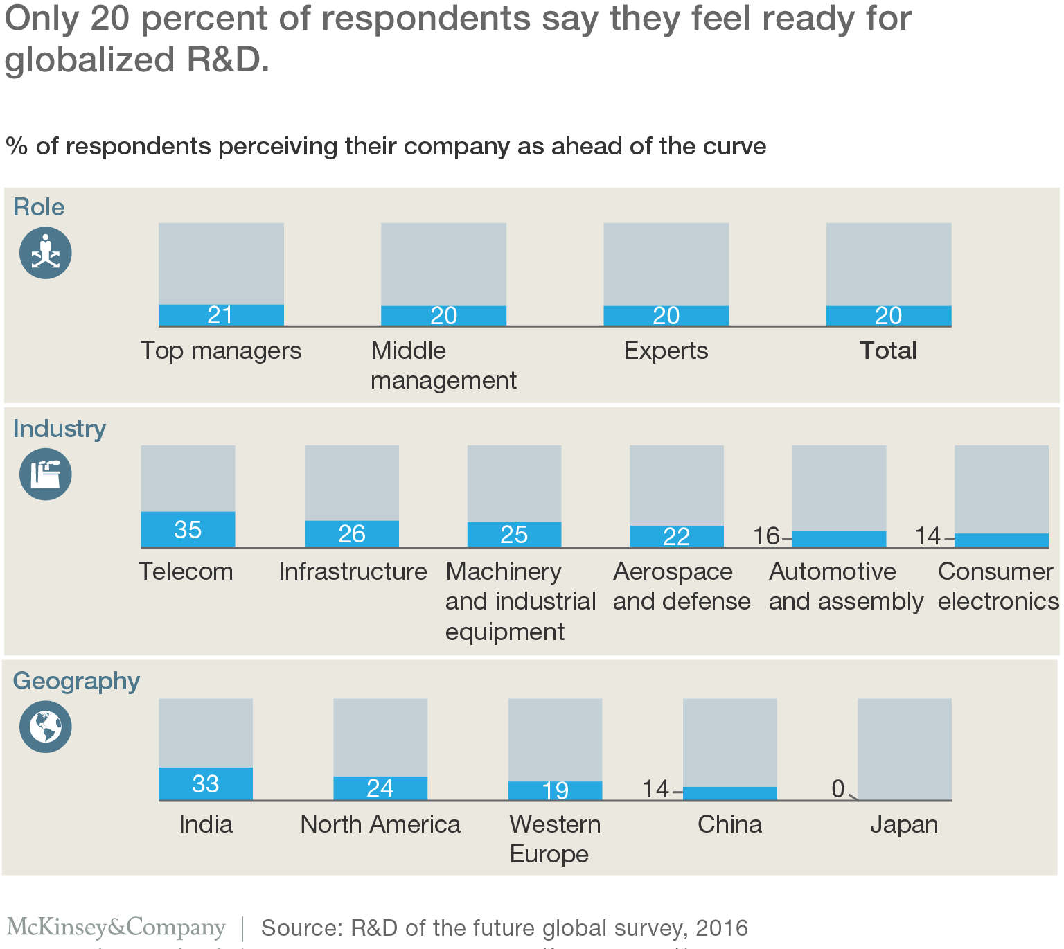 Innovation Without Borders Meeting The Promise Of Globalized R D Mckinsey