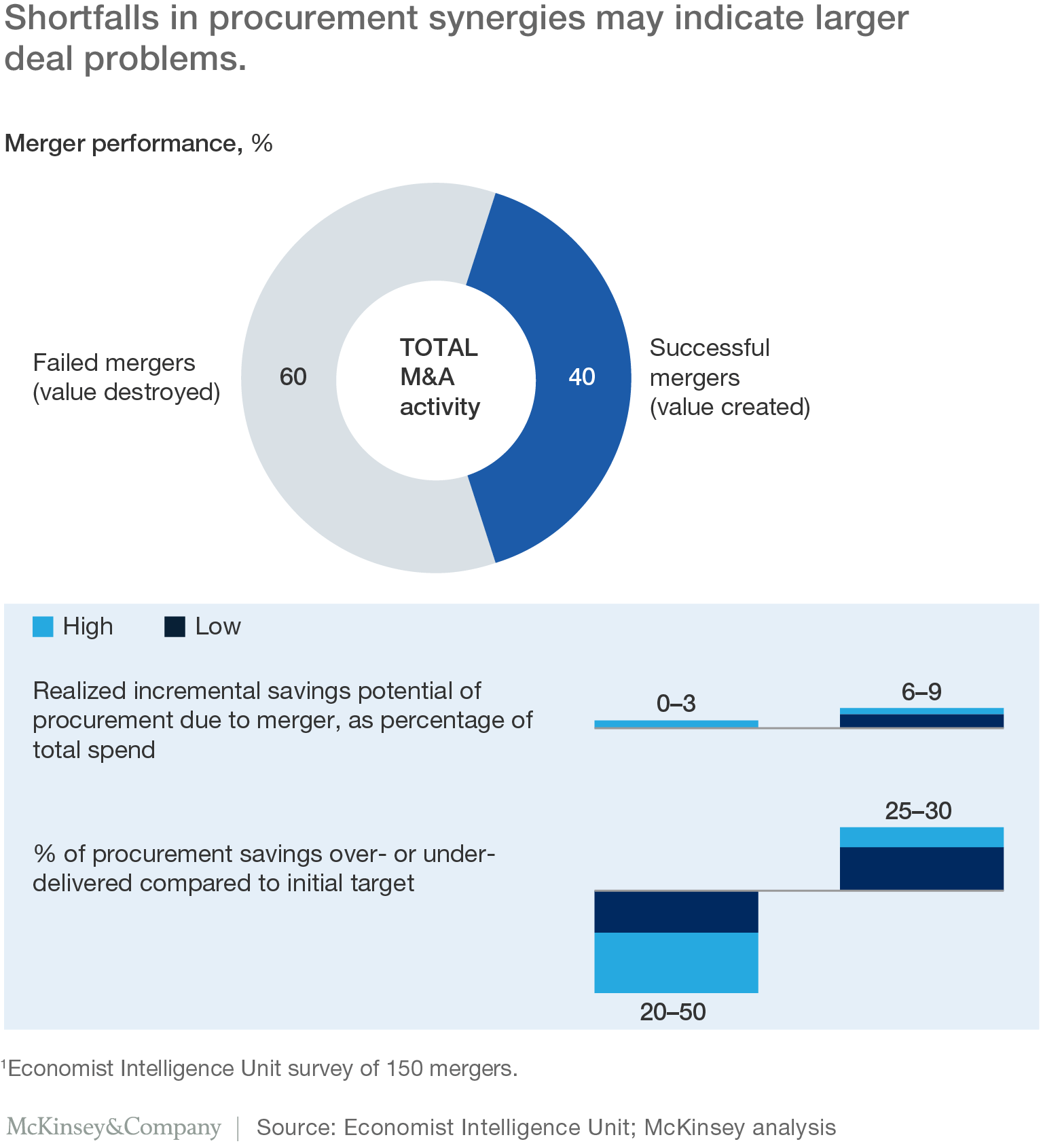 Procurement Driven Synergies In Mergers Landmine Or Goldmine Mckinsey Accounts payable processes 47,000 checks per year.