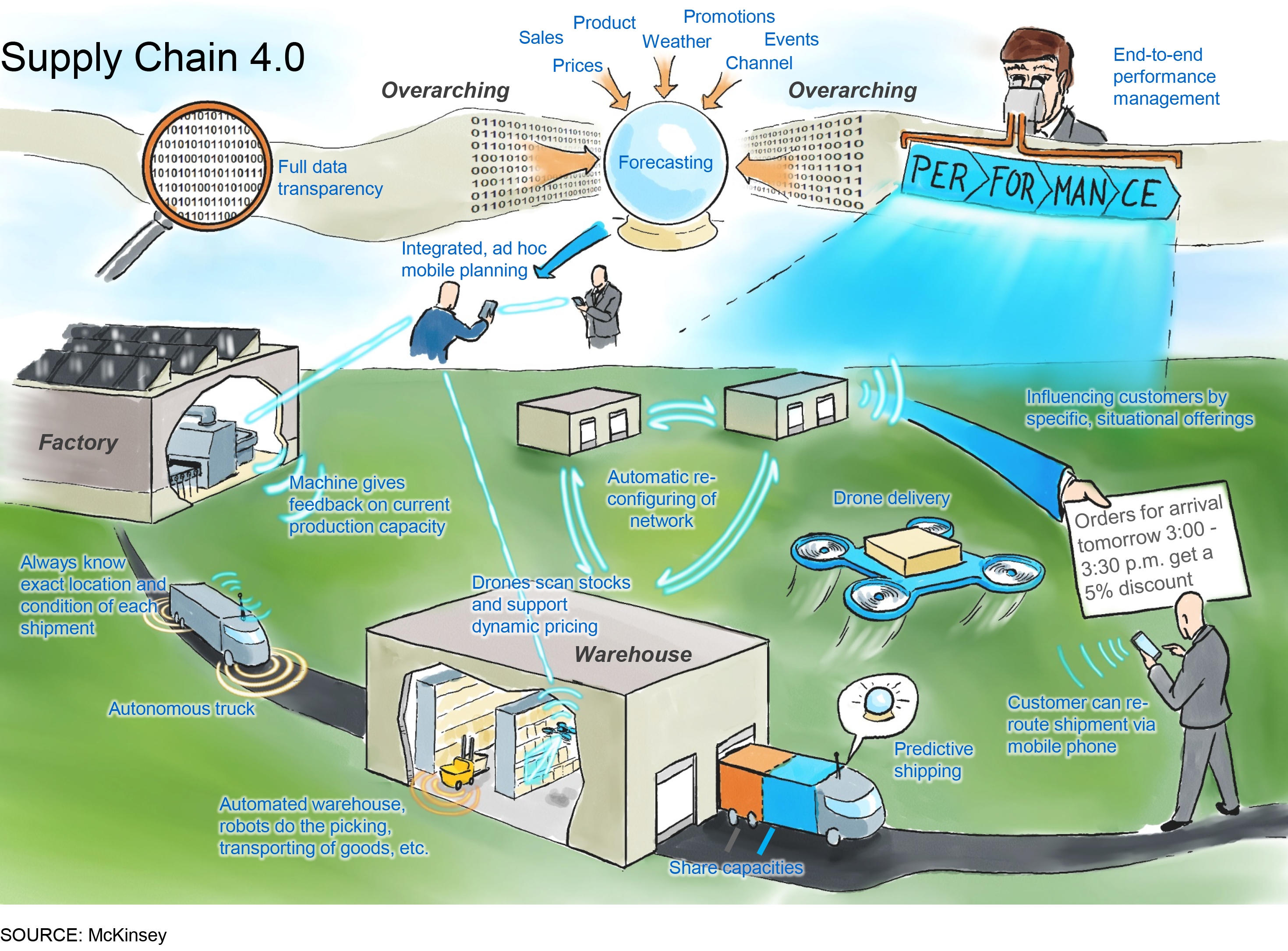 Supply Chain 4.0 – the next-generation digital supply chain | McKinsey