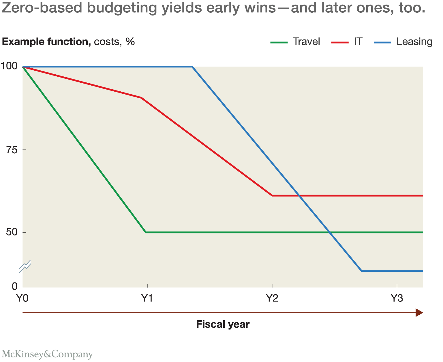 Zero Based Budgeting Then And Now Technology Remakes The Zbb Rules