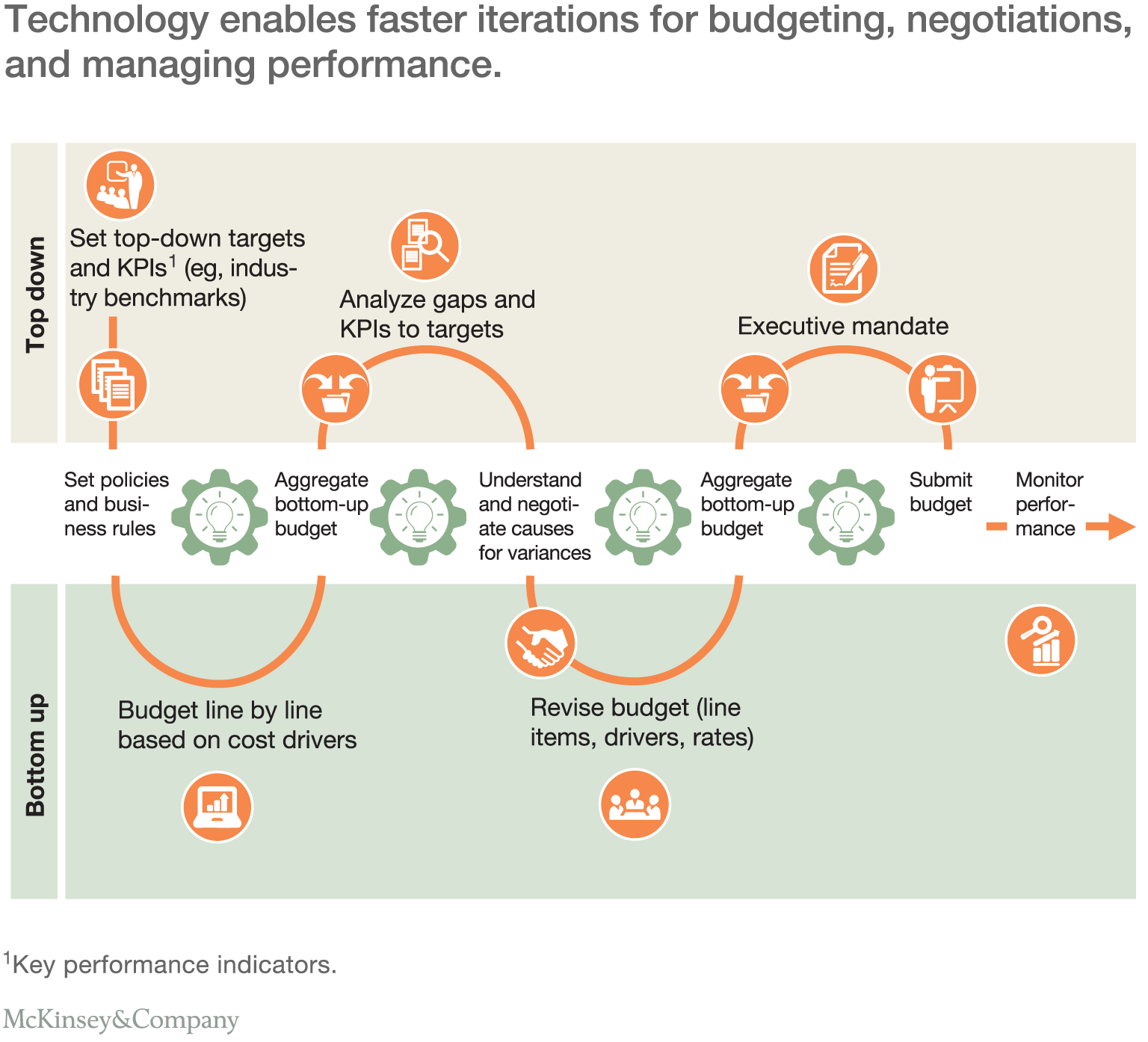 Zero Based Budgeting Then And Now Technology Remakes The Zbb Rules
