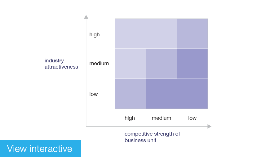 9 box matrix with 'competitive strength of business unit' on the x axis and 'industry attractiveness on the y axis'