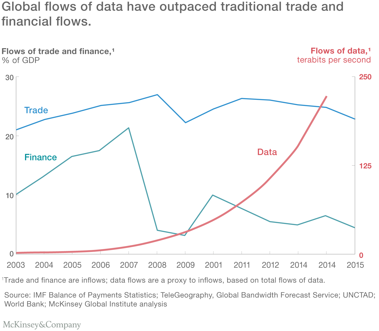Global flows of data have outpaced traditional trade and financial flows.