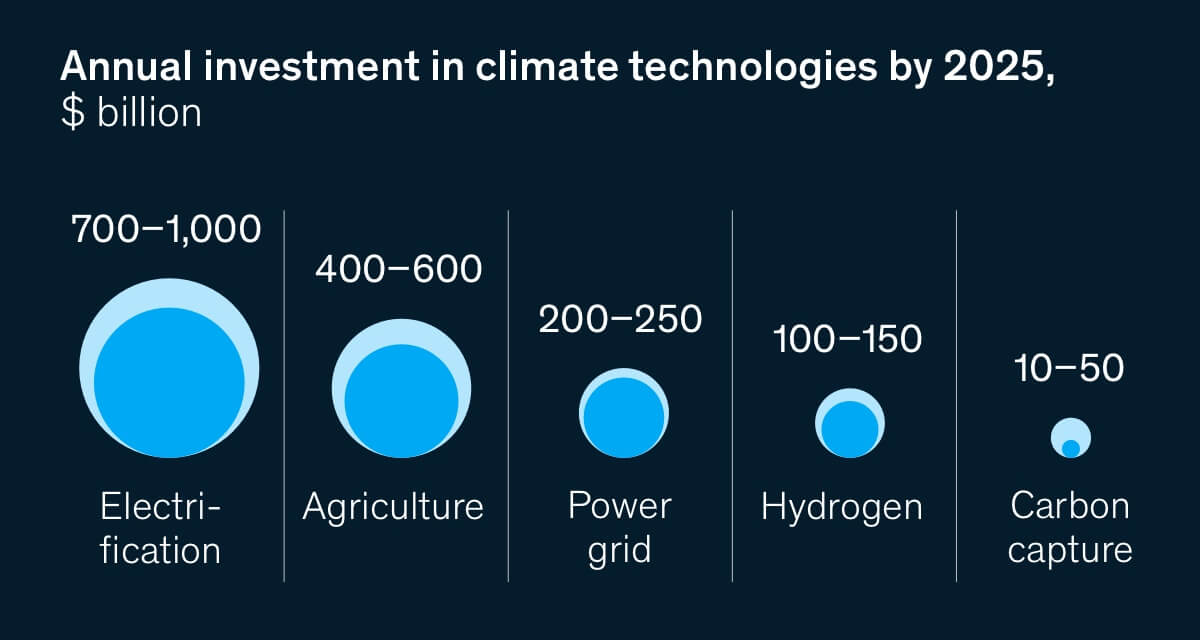 Exhibit of annual investment in climate technologies by 2025