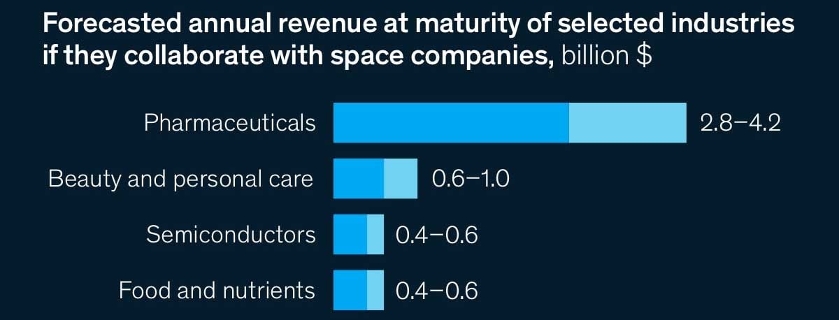 Exhibit of forecasted annual revenue at maturity of selected industries if they collaborate with space companies