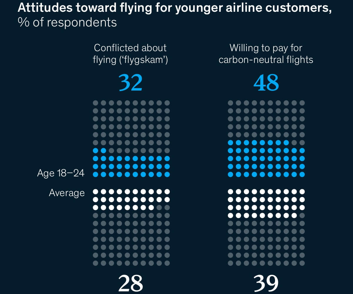 Exhibit of younger airline customers conflicted vs carbon nuetral about flying