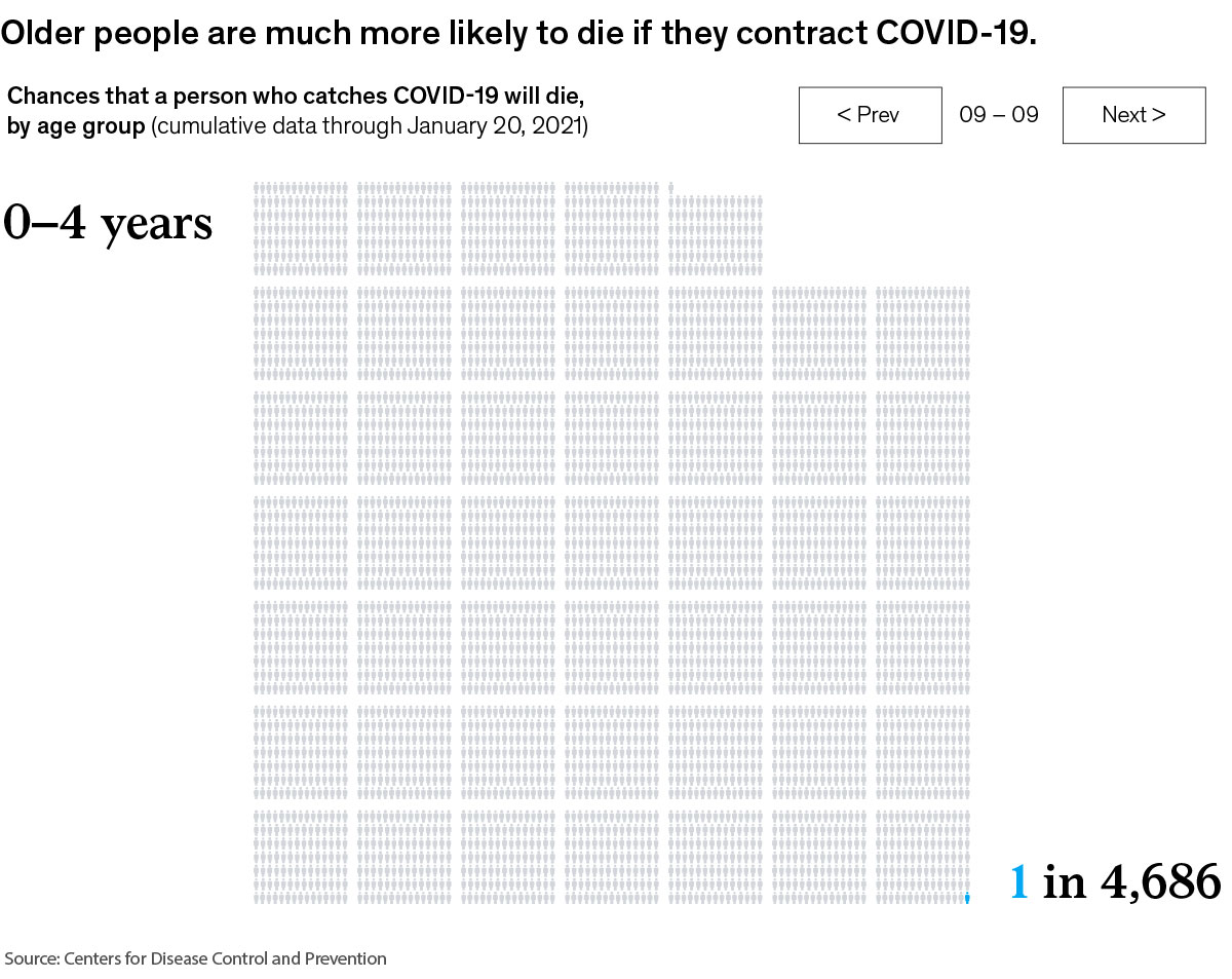 exhibit: older people are much more likely to die if htey contract covid-19