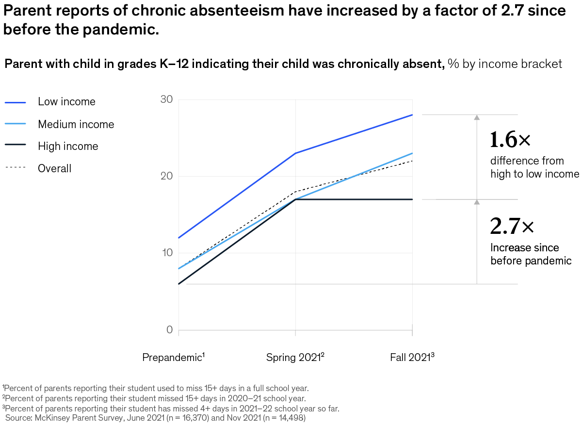 chart of chronic absenteeism in schools