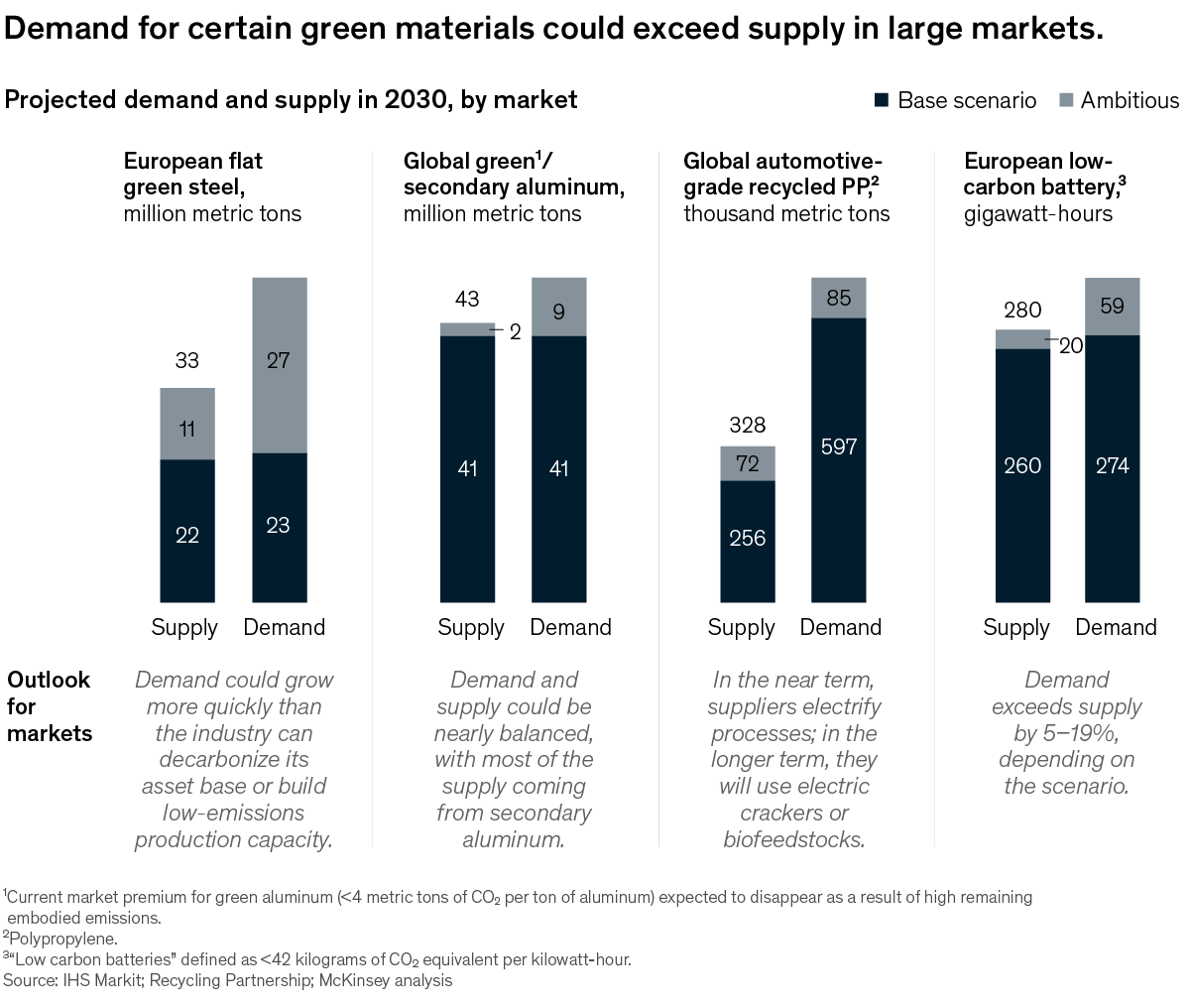 Chart of projected 2030 demand and supply of certain green materials