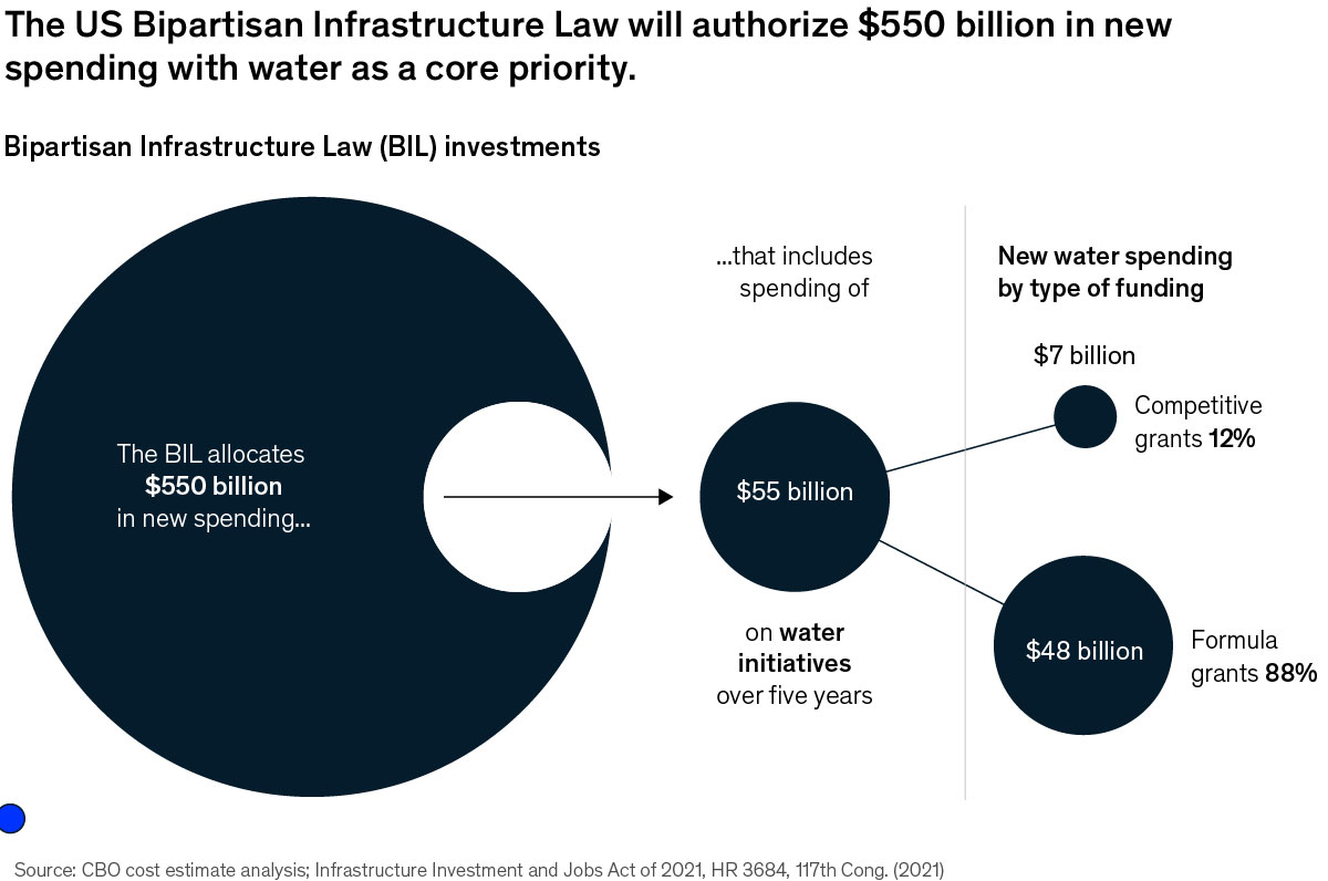 Chart of the US Bipartisan Infrastructure Law (BIL) investments