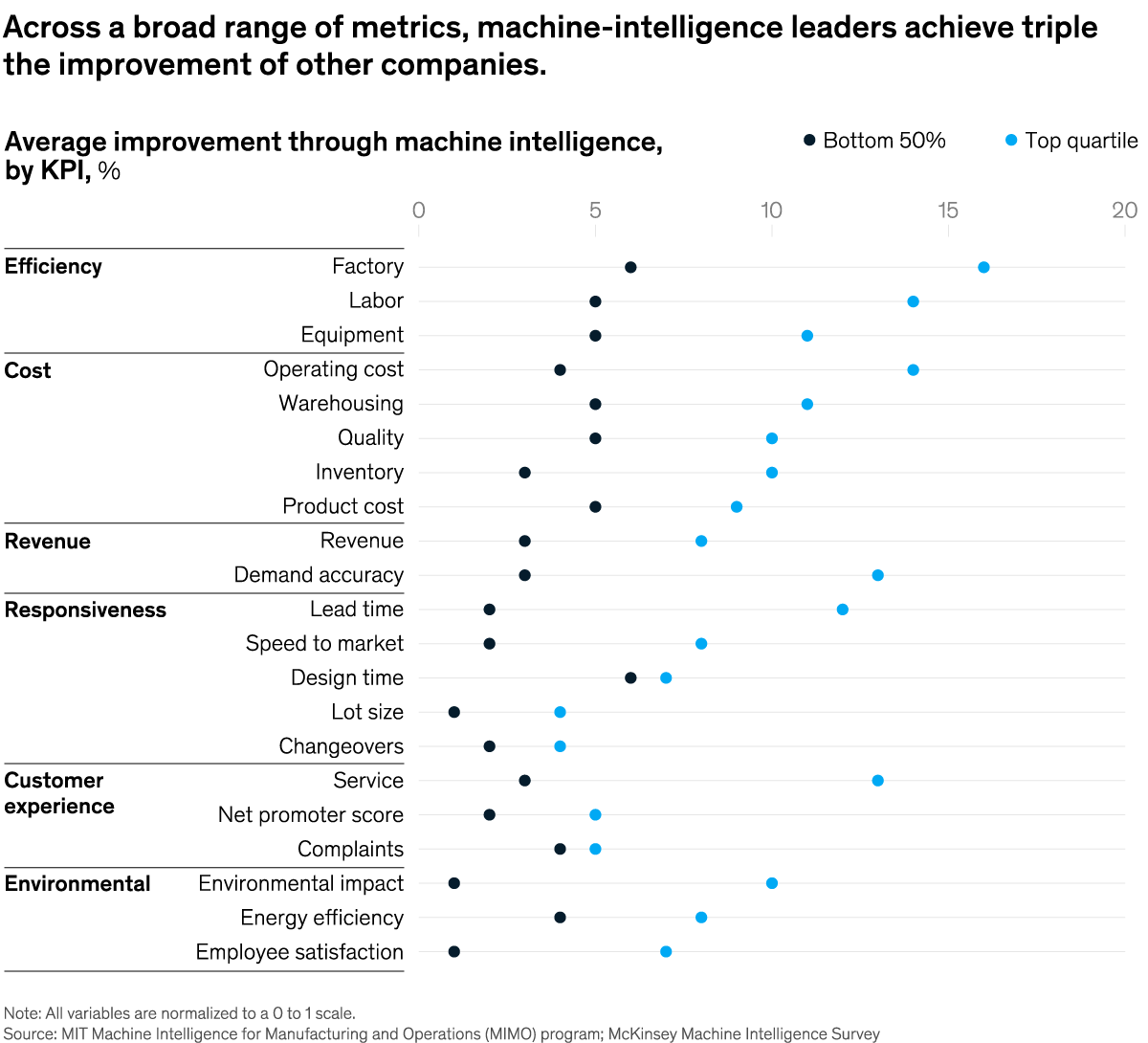 Chart of the average improvement through machine intelligence by KPI