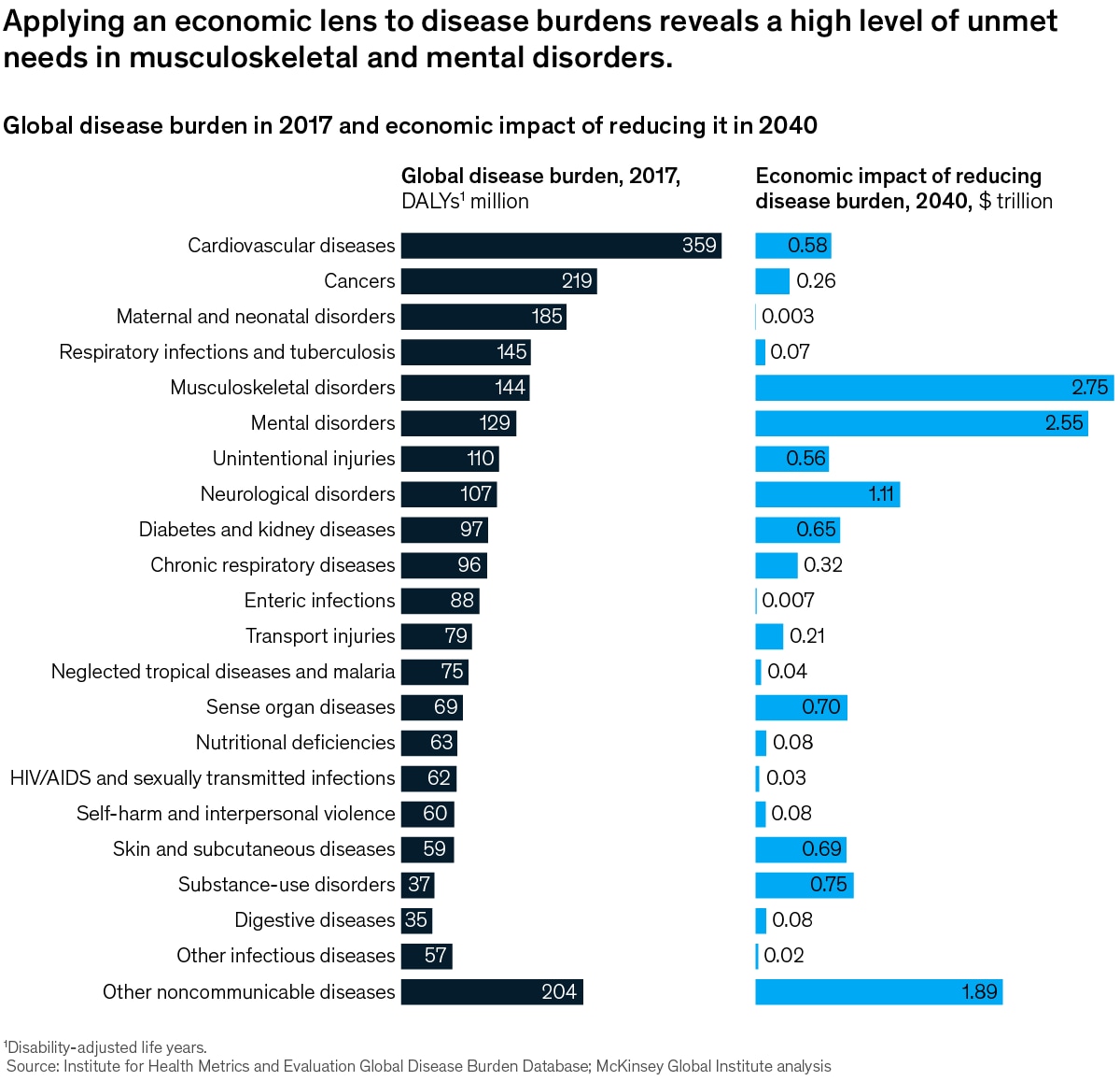Chart showing that applying an economic lens to disease burdens reveals a high level of unmet needs in musculoskeletal and mental disorders