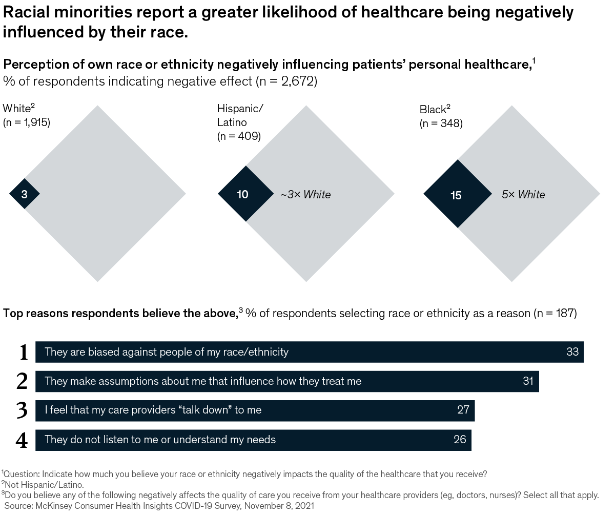 Chart about the likelihood of  of healthcare being negatively affected by race