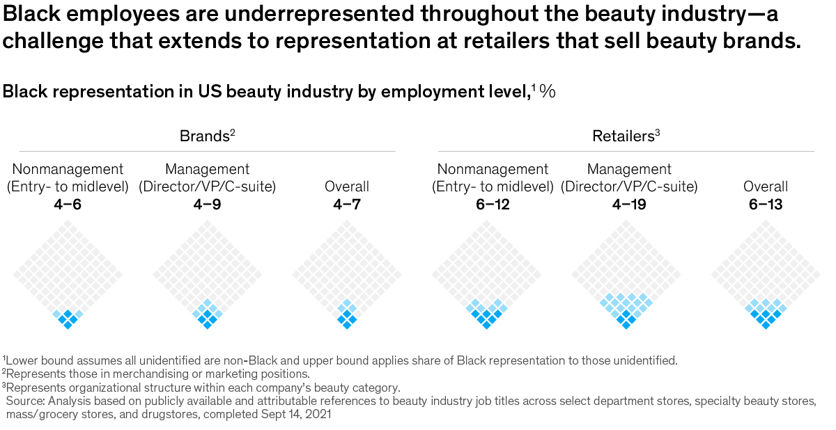 Chart detailing Black representation in US beauty industry by employment