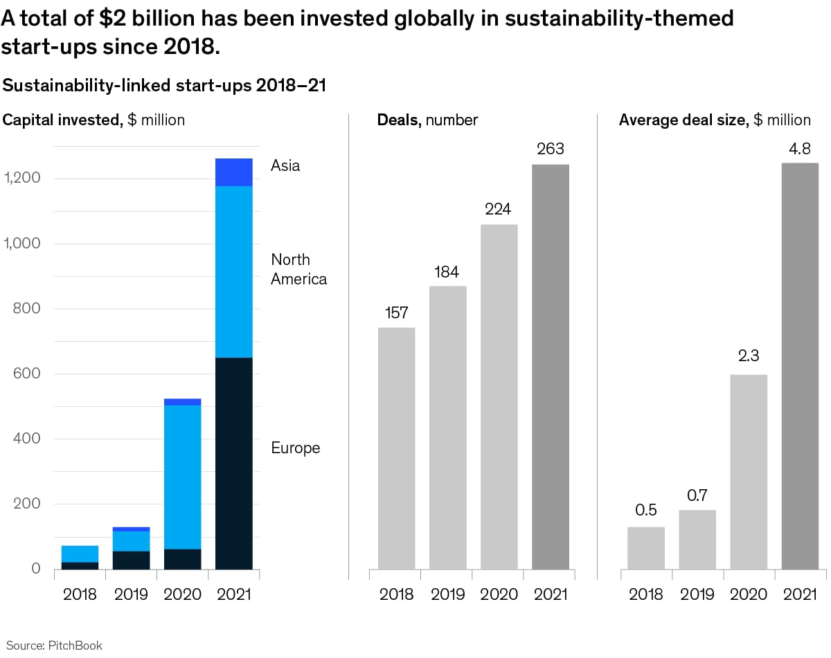 Chart detailing that a total of $2 billion has been invested globally in sustainability-themed start-ups since 2018
