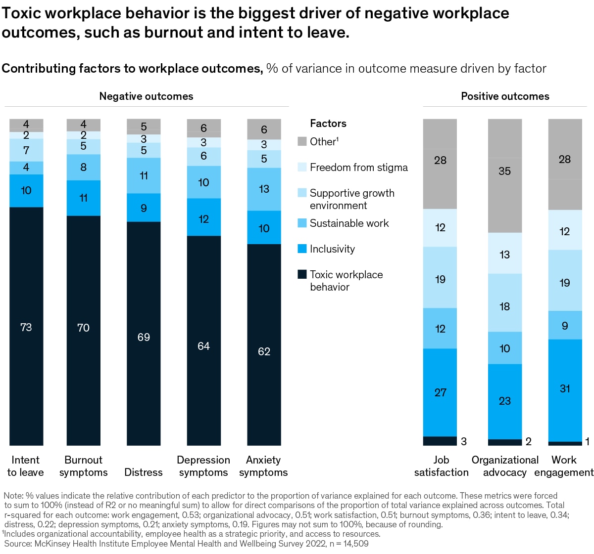Chart detailing that toxic workplace behavior is the biggest driver of negative workplace outcomes, such as burnout and intent to leave