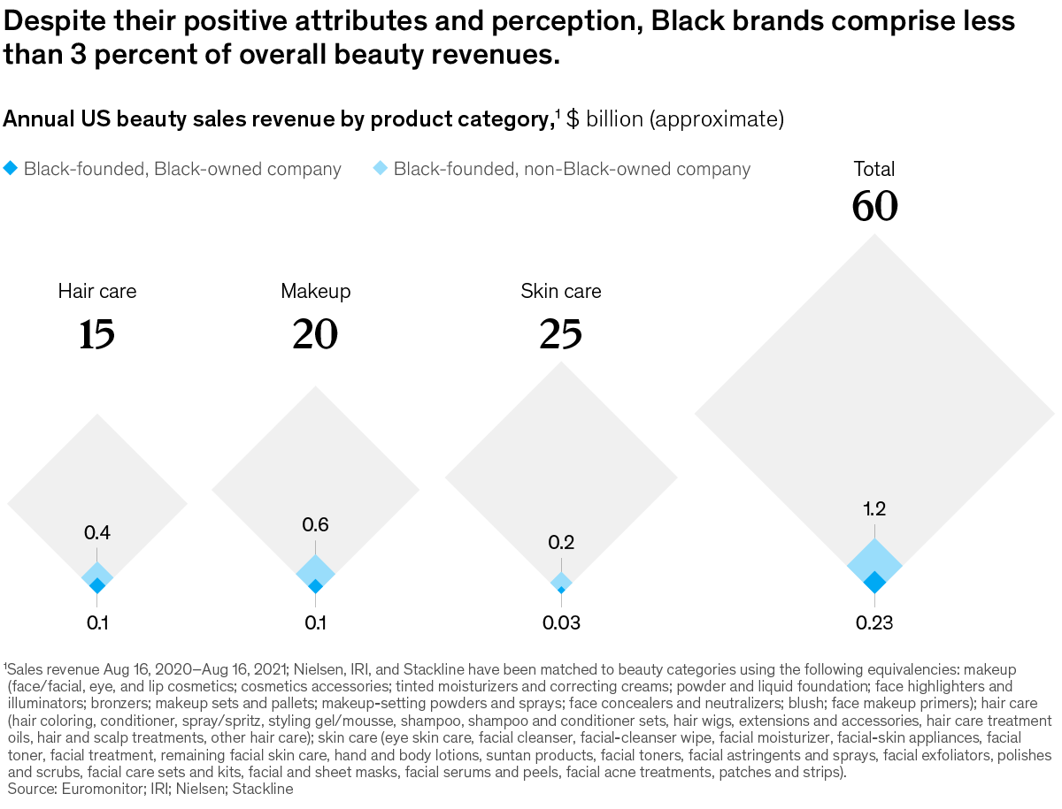 Chart detailing black brands comprise less than 3% of the overall beauty revenues 