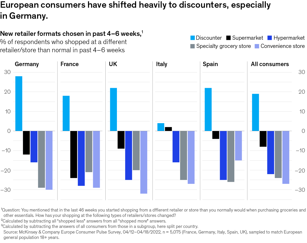 Chart detailing European consumers switching to discount retailers