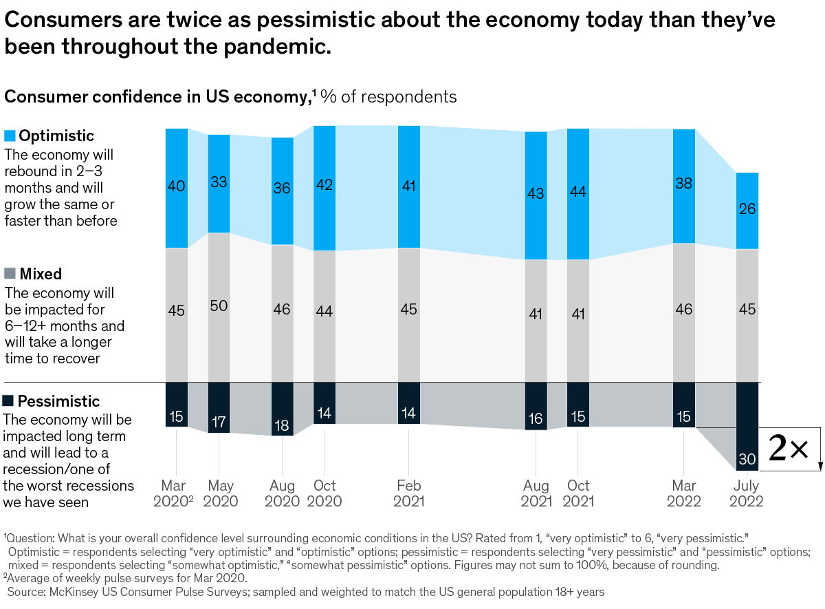 Chart detailing consumers pessimism about the economey is double what it was through the pandemic.