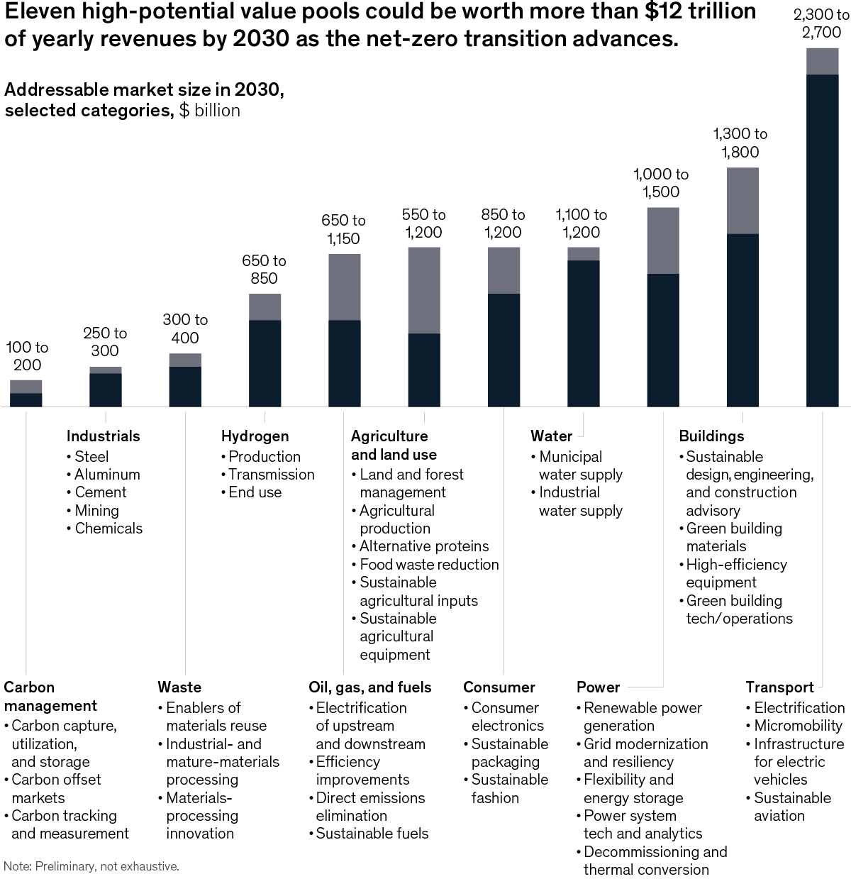 Chart detailing potential value pools worth more than 12 trillion of yearly revenues by 2030