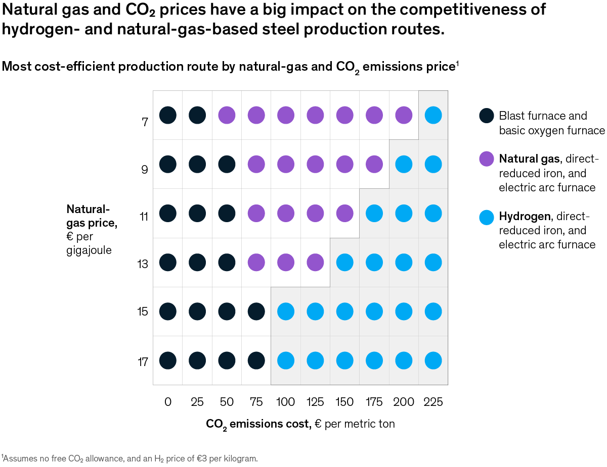 Chart detailing the natural gas and Co2 proces have on on the competiveness of hydrogen-and natural-gas based steel production notes