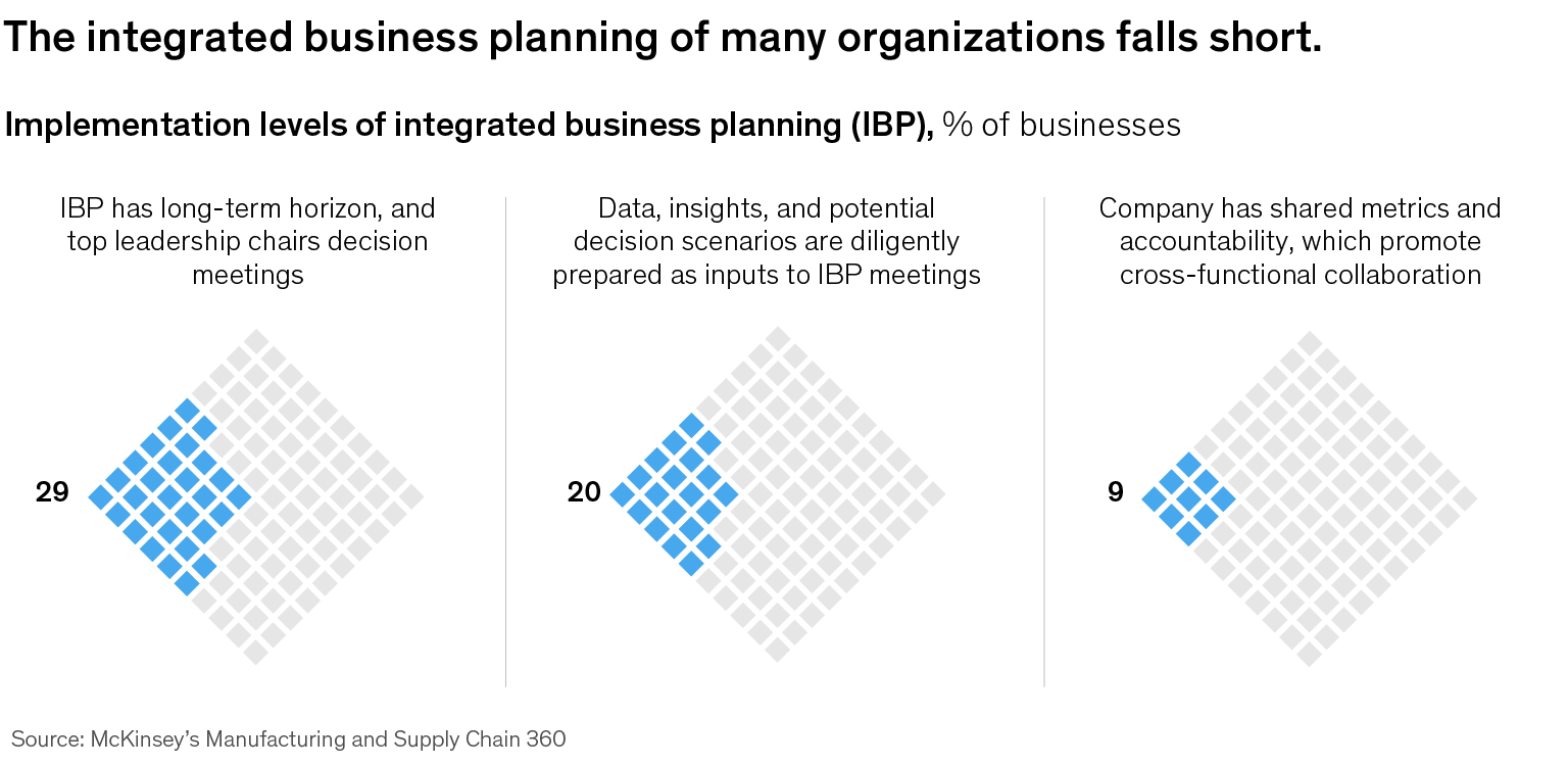 The integrated business planning of many organizations fall short