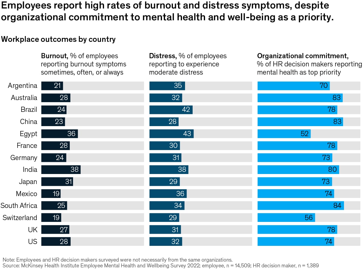 Chart detailing rates of employee burnout and distress symptoms across workplaces in 14 countries.