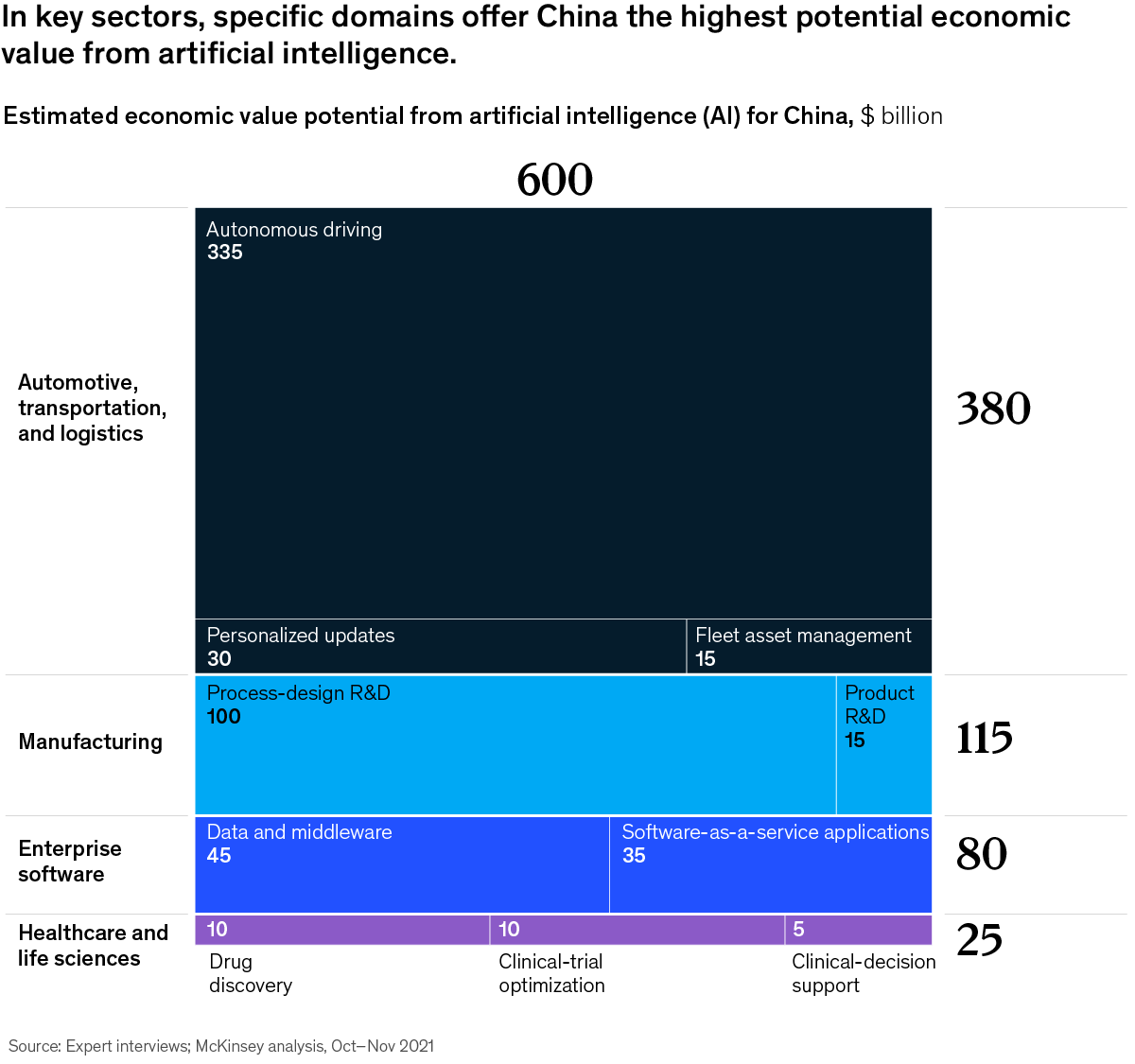 Chart detailing China's key sectors that offer the highest potential for economic value from AI