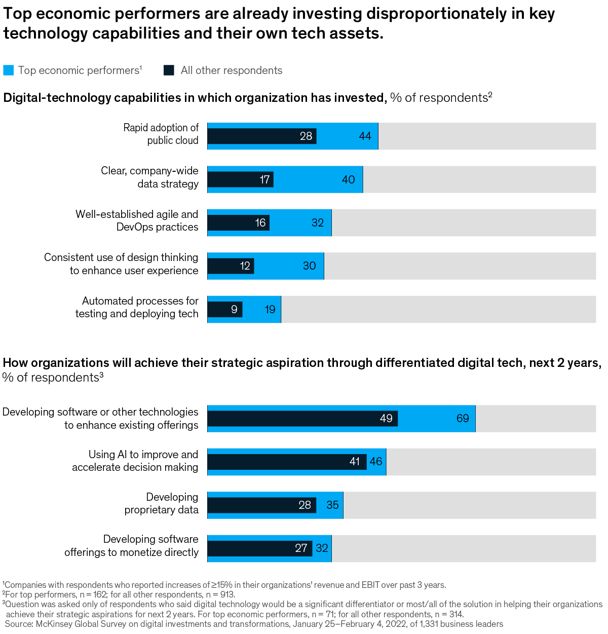 Chart detailing the top economic performers are investing disproportionately in key technology capabilities and their own tech assets