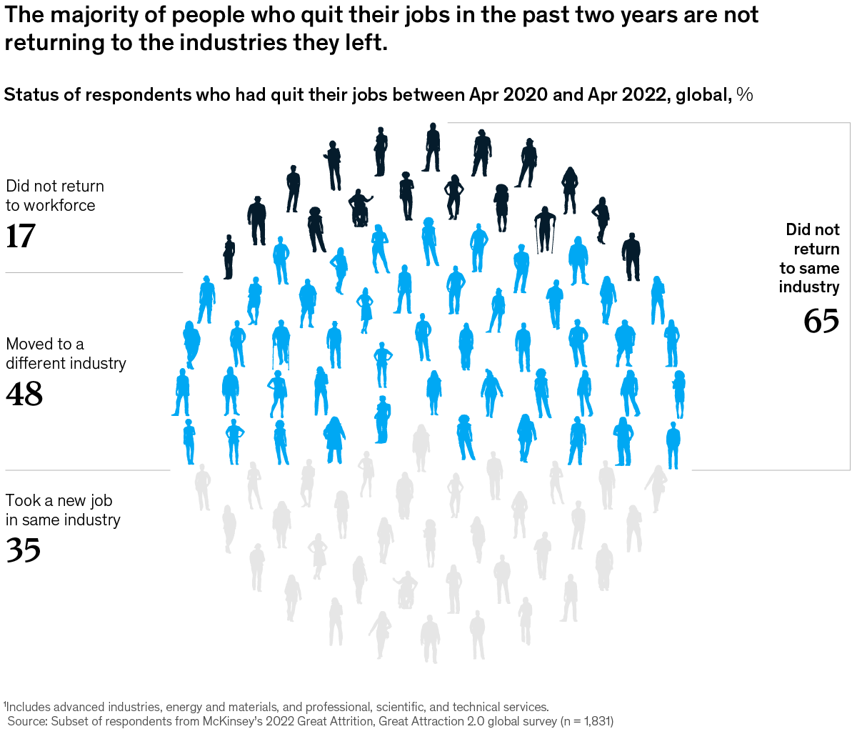 Chart detailing that the majority of people who quit their jobs in the past two years are not returning to the industries they left