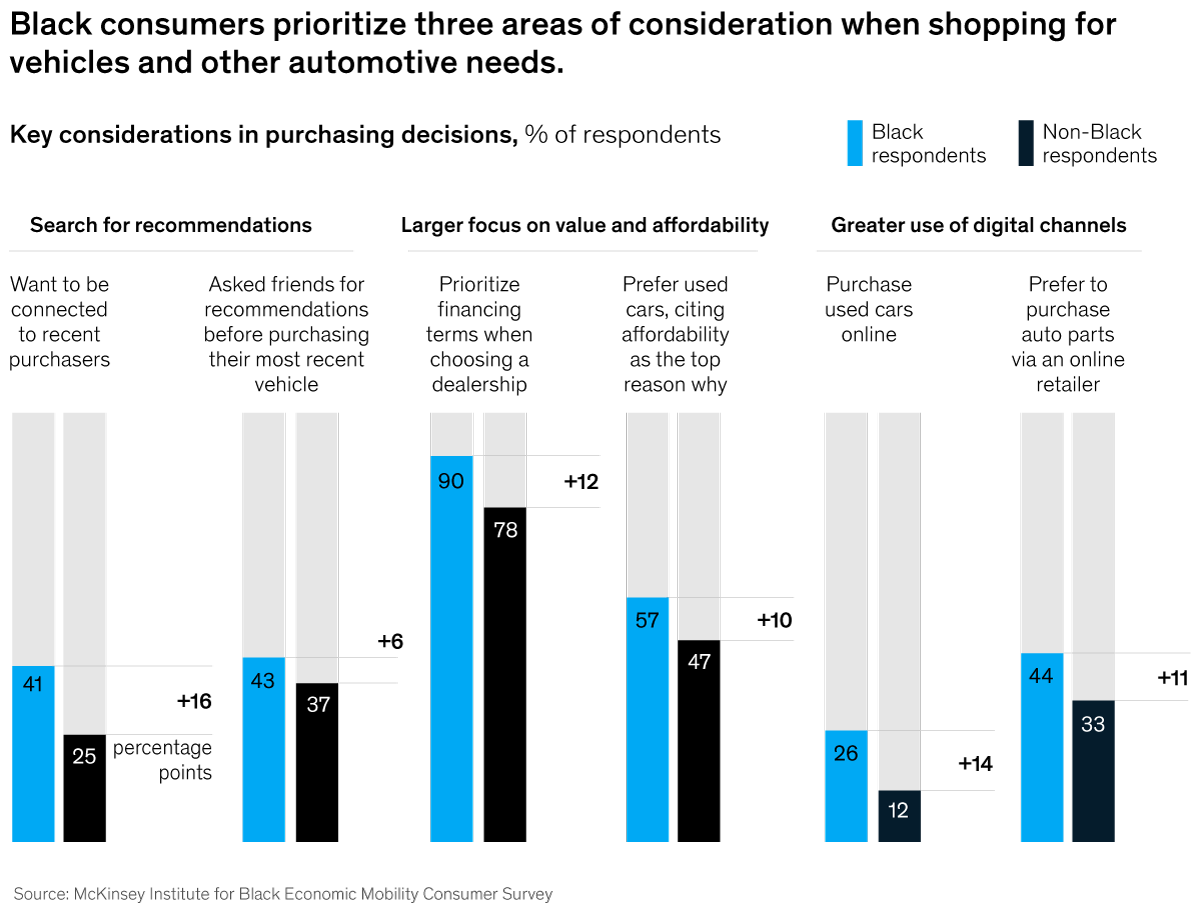Chart detailing Black consumers that prioritize three areas of consideration when shopping for vehicles adn oter automotove needs