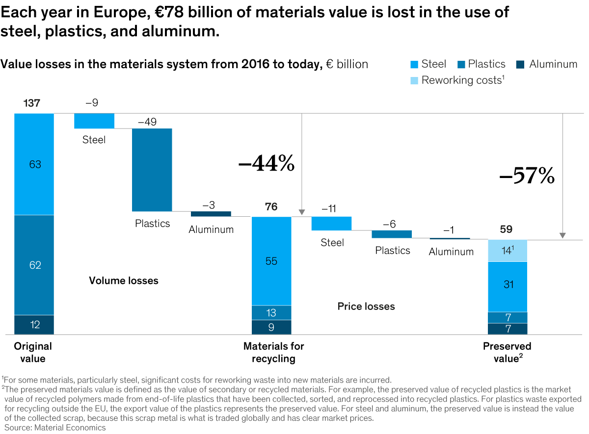 Chart detailing 78 Billion (euros) of material lost in the use of steel, plastics, and aluminum