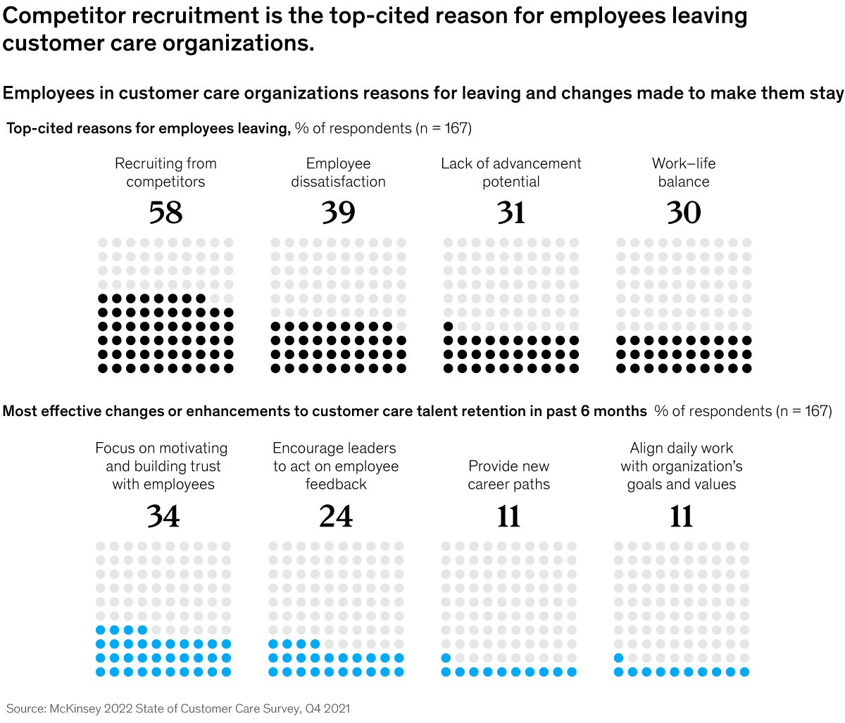 Chart detailing competitor recruitment as the top-cited reason for employees leaving customer care organization