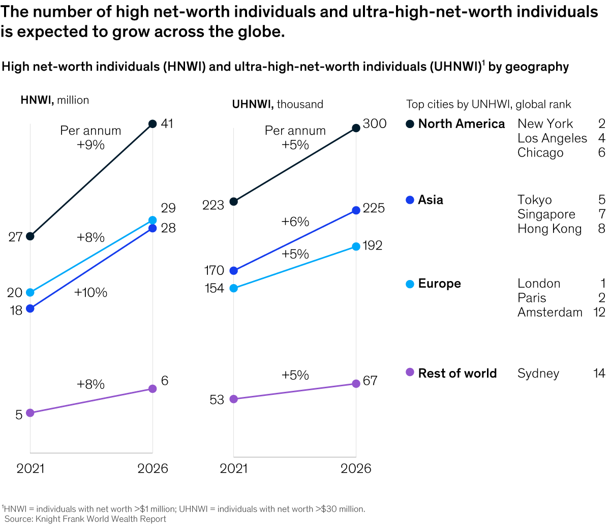 Chart detailing the number net-worth individuals and ultra-high-net-worth individuals is expected to grow across the globe