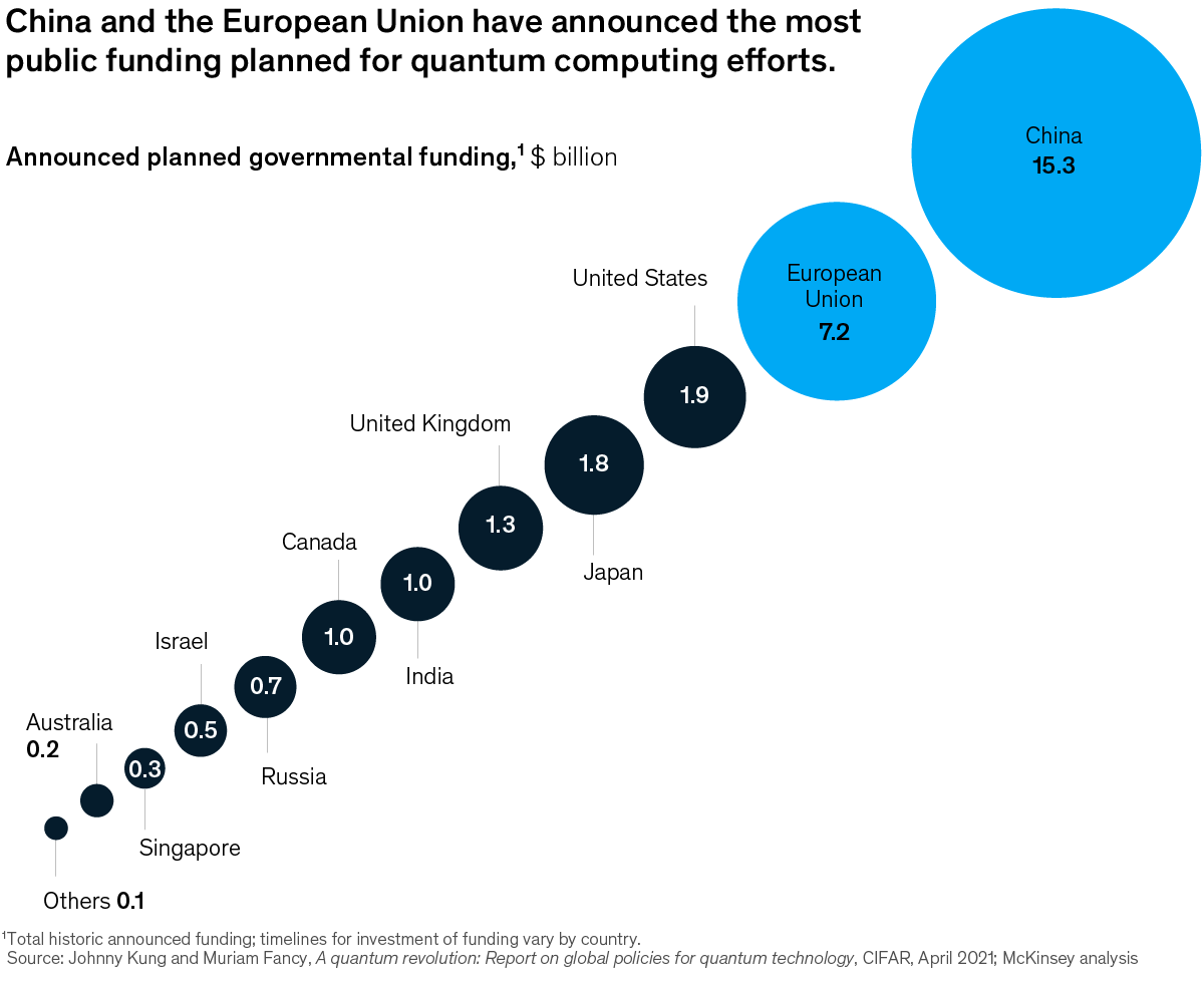 Chart detailing China and the EU have announcing  the most public funding for quantum computing