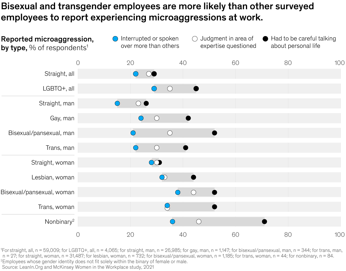 Chart detailing that bisexual and transgender employees are more likely than other surveyed employees to report experiencing microaggressions at work.