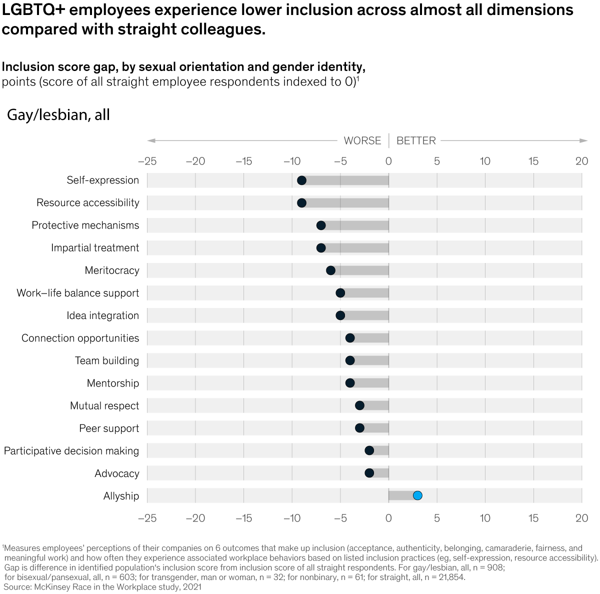 Chart detailing that LGBTQ+ employees experience lower inclusion across almost all dimensions compared with straight colleagues