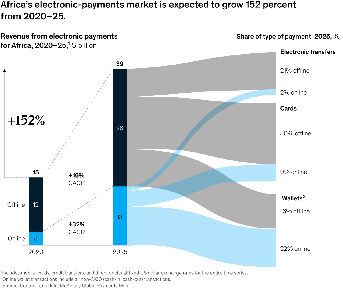 Chart detailing  that Africa's electronic-payments market is expected to grow 152 percent form 2020-2025 