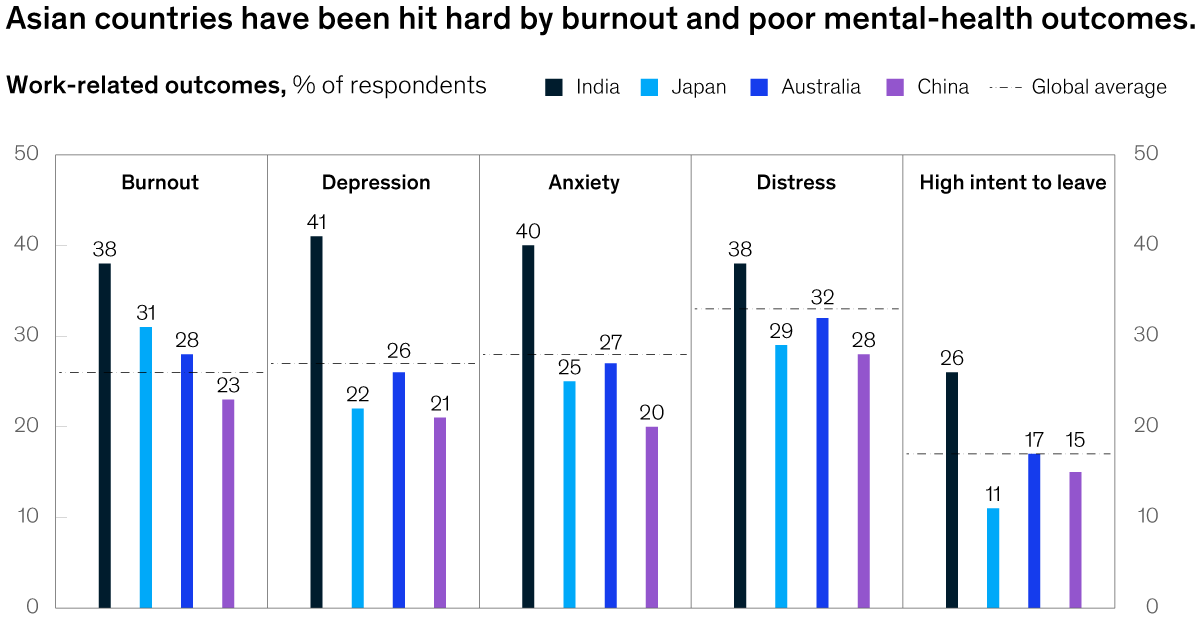 Chart detailing Asian countries that have been hit hard by burnout and poor mental-health outcomes