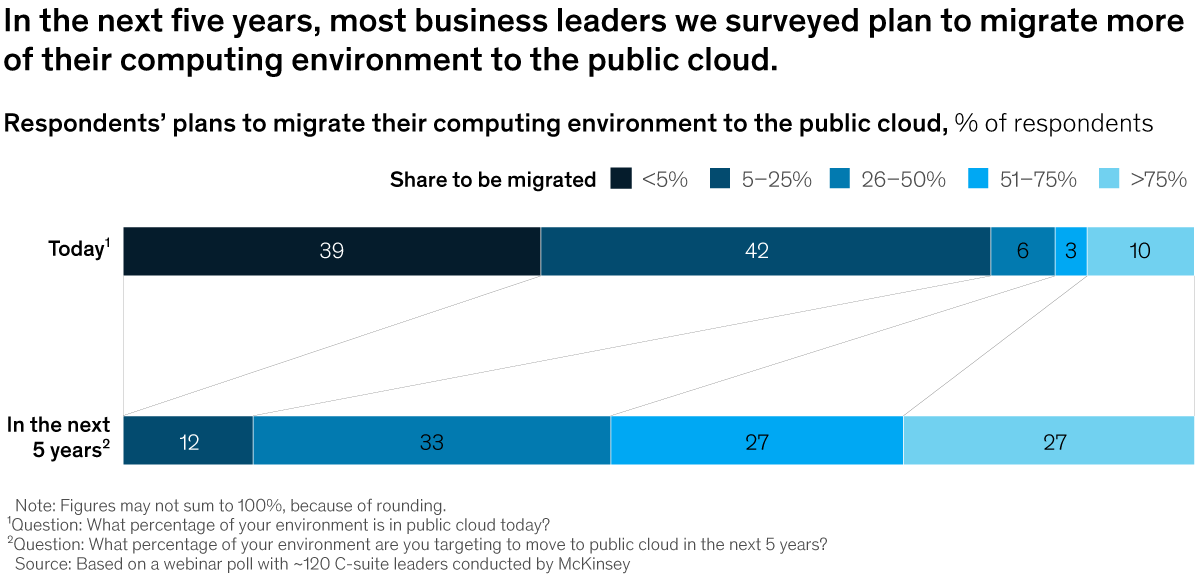 Chart detailing that in the next five years, most business leaders we surveyed plan to migrate more of their computing environment to the public cloud