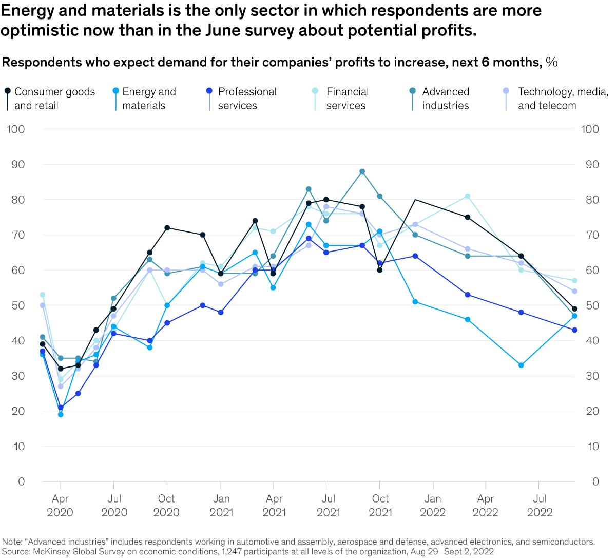 Chart detailing energy and materials as being the only sector in which respondents are more optimistic now than in the June survey about potential profits
