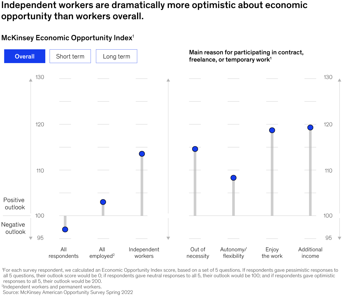 Chart detailing that independent worChart detailing that independent workers are dramatically more optimistic about economic opportunity than workers overall