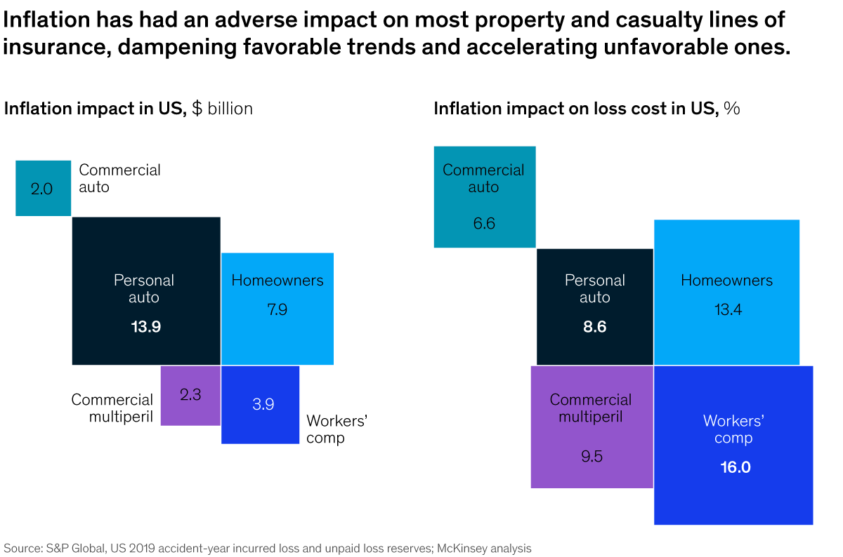 Chart detailing that inflation has had an adverse impact on most property and casualty lines of insurance